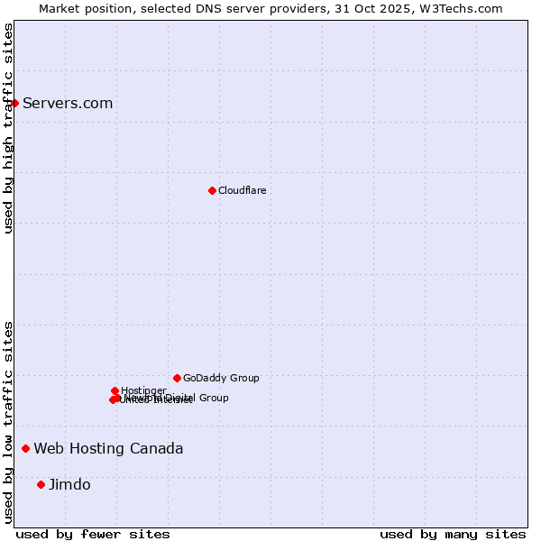 Market position of Jimdo vs. Web Hosting Canada vs. Servers.com