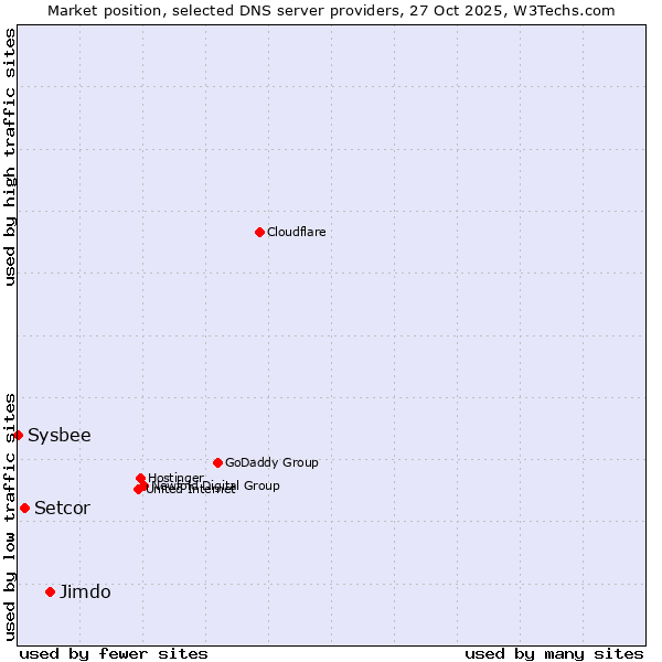 Market position of Jimdo vs. Setcor vs. Sysbee