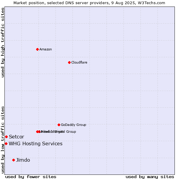 Market position of Jimdo vs. Setcor vs. WHG Hosting Services