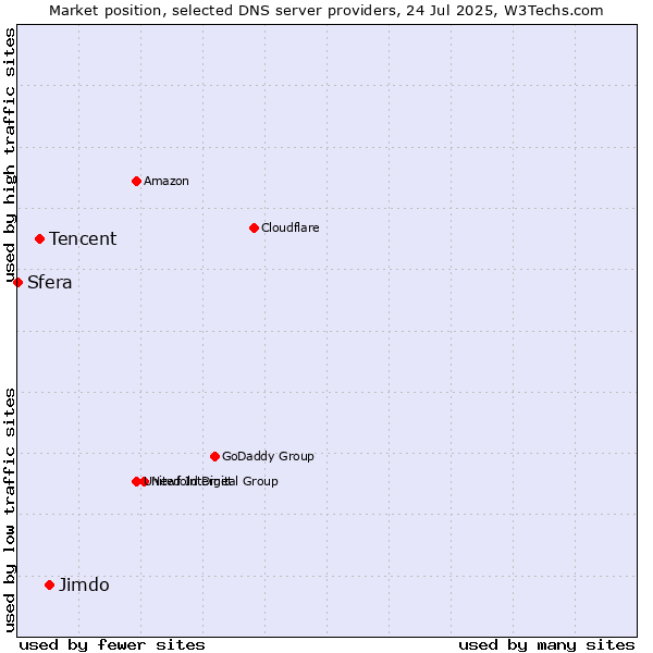Market position of Jimdo vs. Tencent vs. Sfera