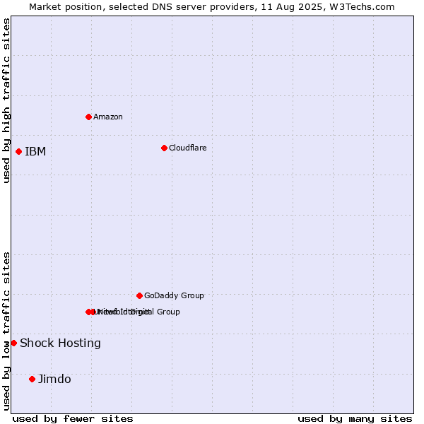 Market position of Jimdo vs. IBM vs. Shock Hosting