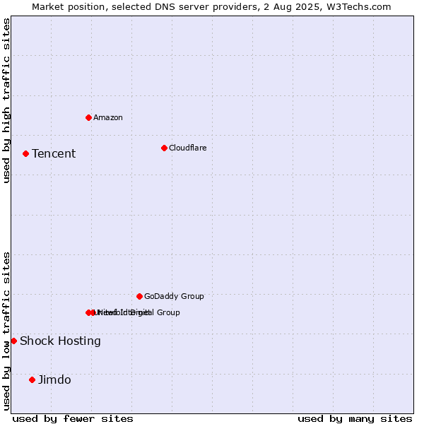 Market position of Jimdo vs. Tencent vs. Shock Hosting