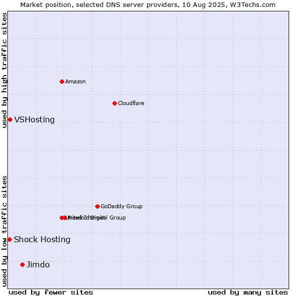 Market position of Jimdo vs. VSHosting vs. Shock Hosting