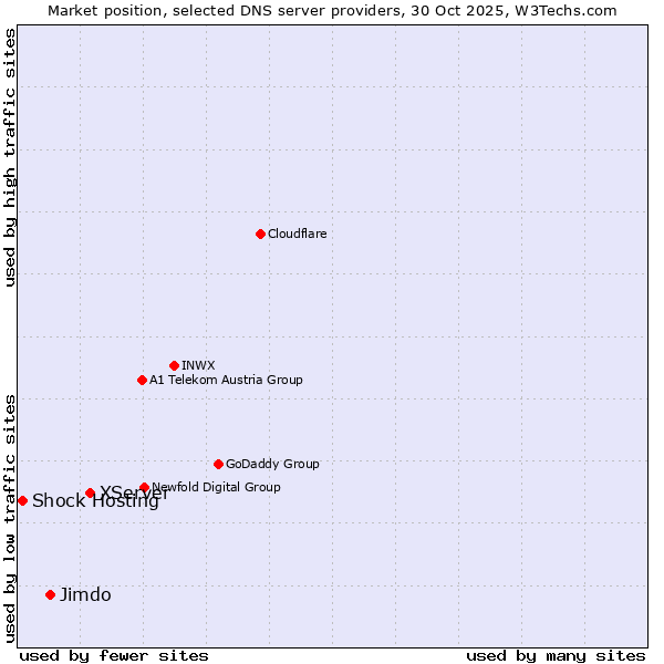 Market position of XServer vs. Jimdo vs. Shock Hosting