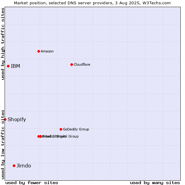 Market position of Jimdo vs. IBM vs. Shopify