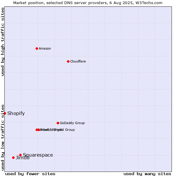 Market position of Squarespace vs. Jimdo vs. Shopify