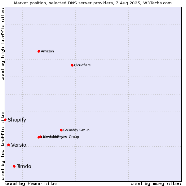 Market position of Jimdo vs. Versio vs. Shopify