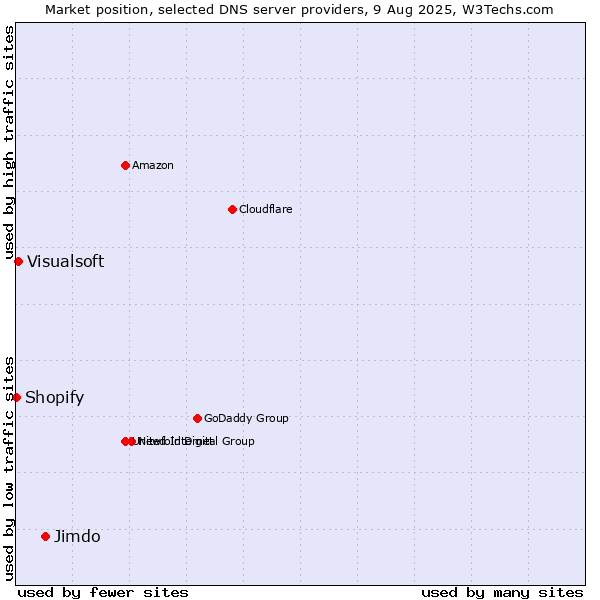 Market position of Jimdo vs. Visualsoft vs. Shopify