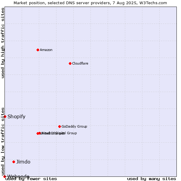Market position of Jimdo vs. Shopify vs. Webnode
