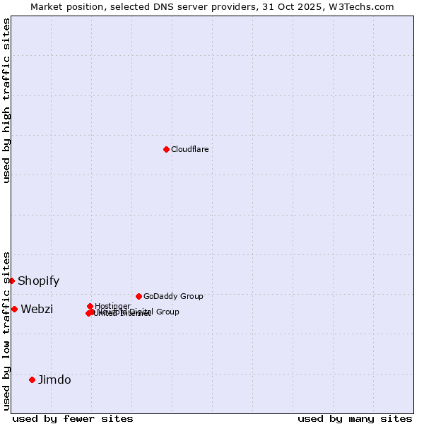 Market position of Jimdo vs. Webzi vs. Shopify
