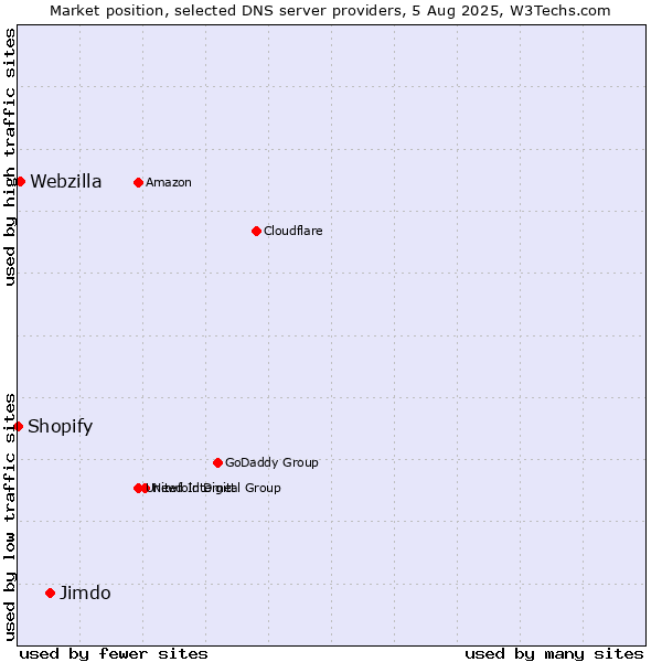Market position of Jimdo vs. Webzilla vs. Shopify