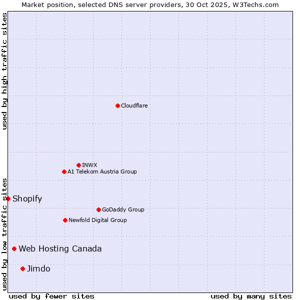 Market position of Jimdo vs. Web Hosting Canada vs. Shopify