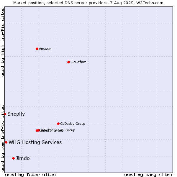 Market position of Jimdo vs. WHG Hosting Services vs. Shopify