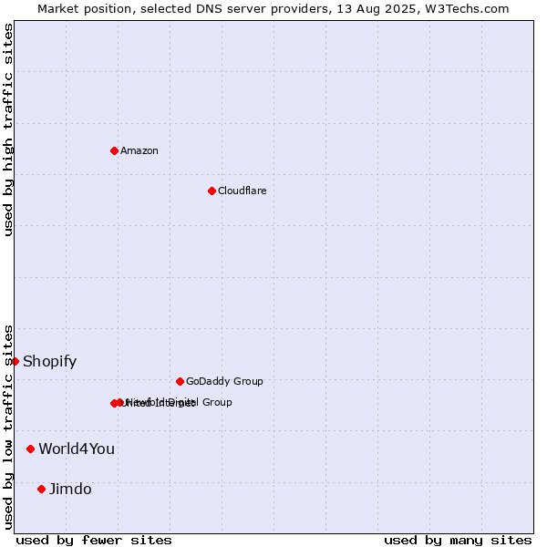 Market position of Jimdo vs. World4You vs. Shopify