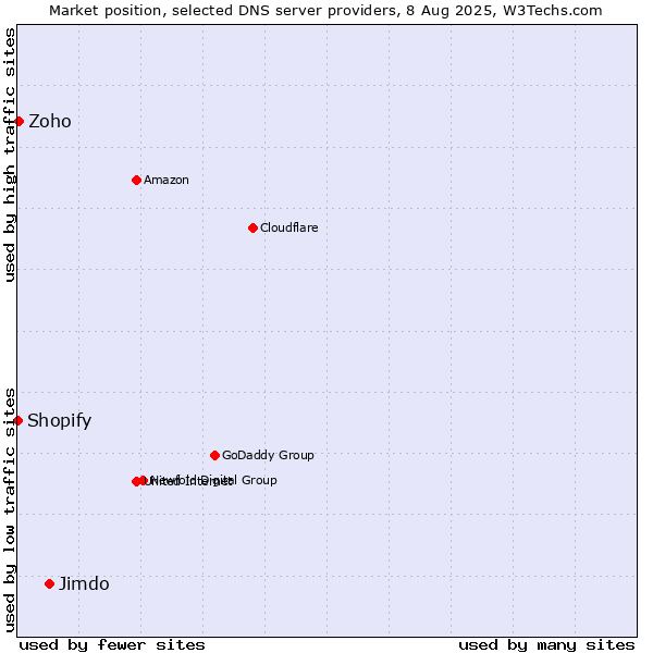 Market position of Jimdo vs. Zoho vs. Shopify