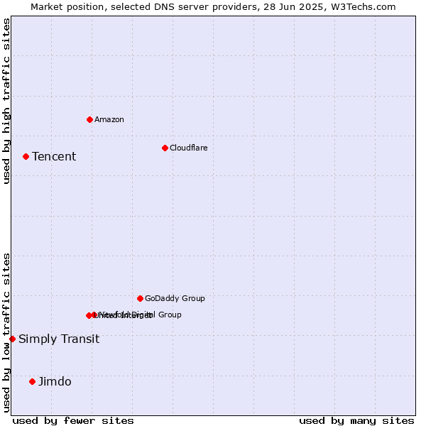 Market position of Jimdo vs. Tencent vs. Simply Transit