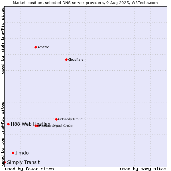 Market position of Jimdo vs. H88 Web Hosting vs. Simply Transit