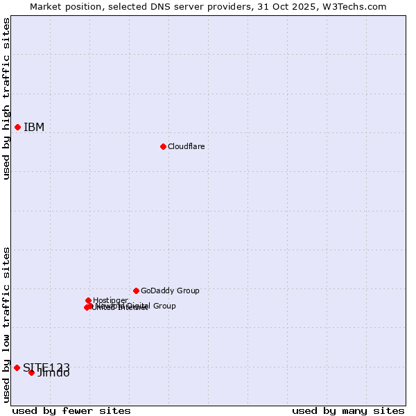 Market position of Jimdo vs. IBM vs. SITE123
