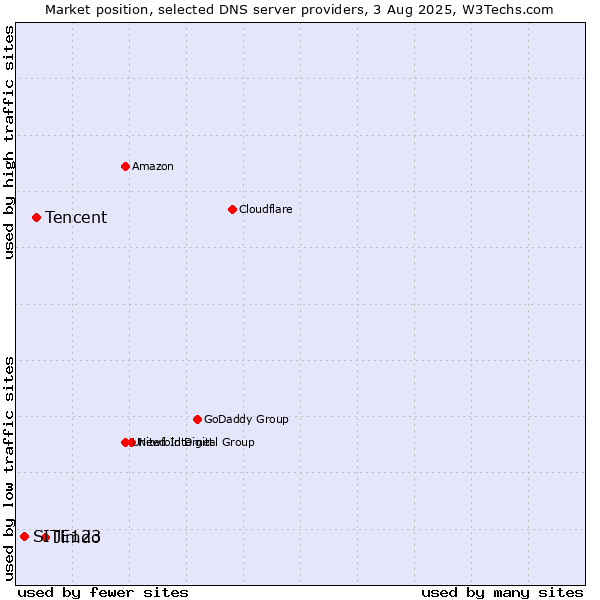 Market position of Jimdo vs. Tencent vs. SITE123