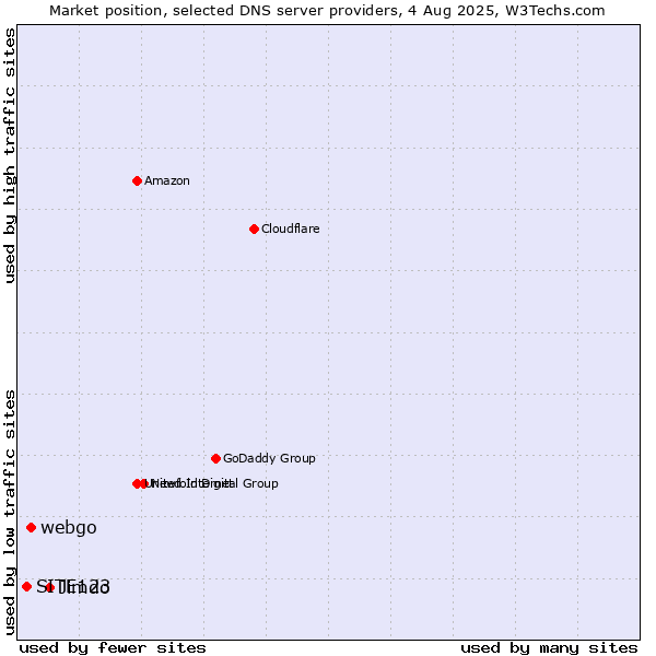 Market position of Jimdo vs. webgo vs. SITE123