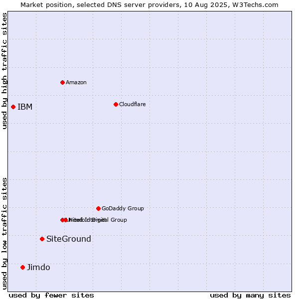 Market position of SiteGround vs. Jimdo vs. IBM