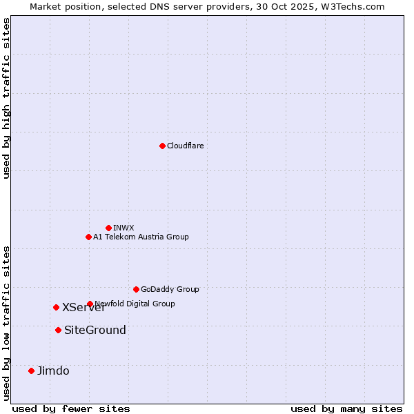 Market position of SiteGround vs. XServer vs. Jimdo