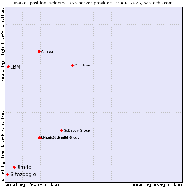 Market position of Jimdo vs. IBM vs. Sitezoogle