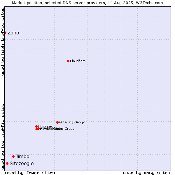 Market position of Jimdo vs. Sitezoogle vs. Zoho