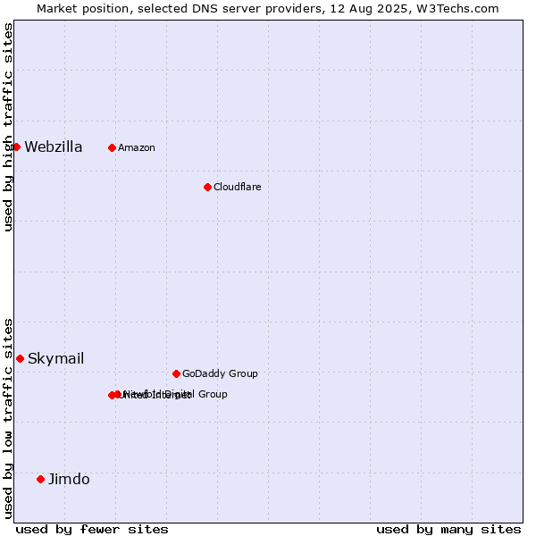 Market position of Jimdo vs. Skymail vs. Webzilla