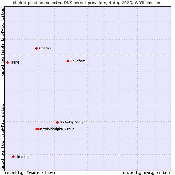 Market position of Jimdo vs. IBM