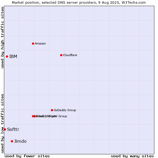Market position of Jimdo vs. IBM vs. Softtr