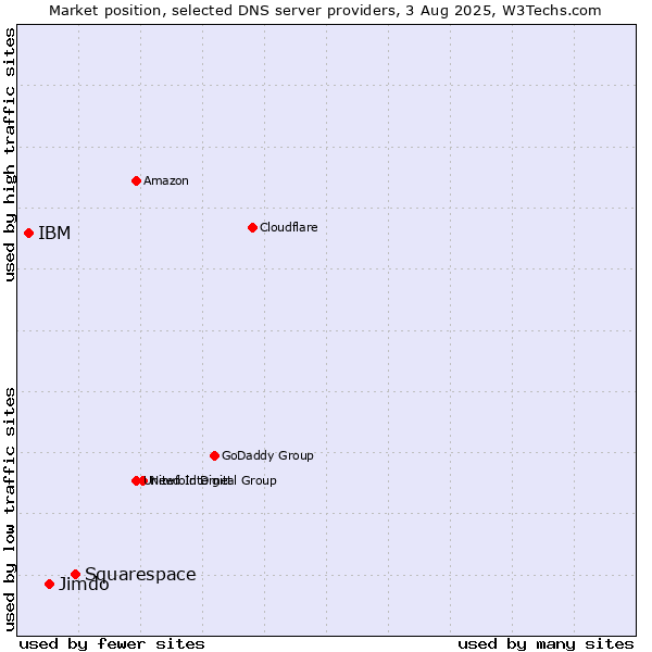 Market position of Squarespace vs. Jimdo vs. IBM