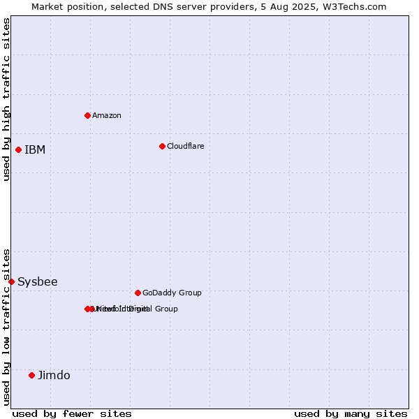 Market position of Jimdo vs. IBM vs. Sysbee