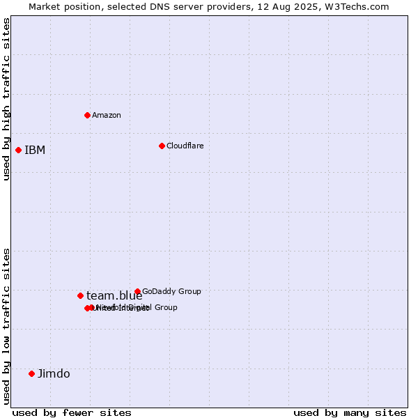 Market position of team.blue vs. Jimdo vs. IBM