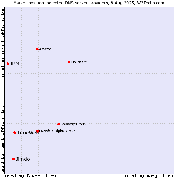 Market position of TimeWeb vs. Jimdo vs. IBM