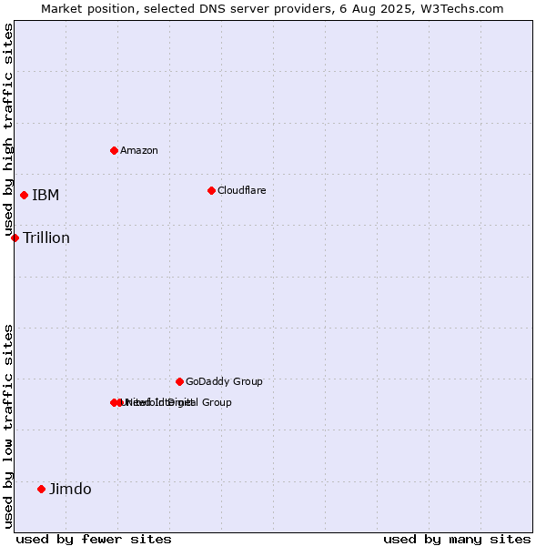 Market position of Jimdo vs. IBM vs. Trillion