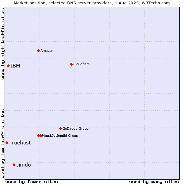 Market position of Jimdo vs. IBM vs. Truehost