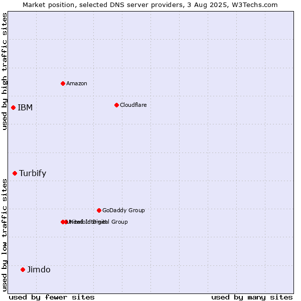 Market position of Jimdo vs. Turbify vs. IBM