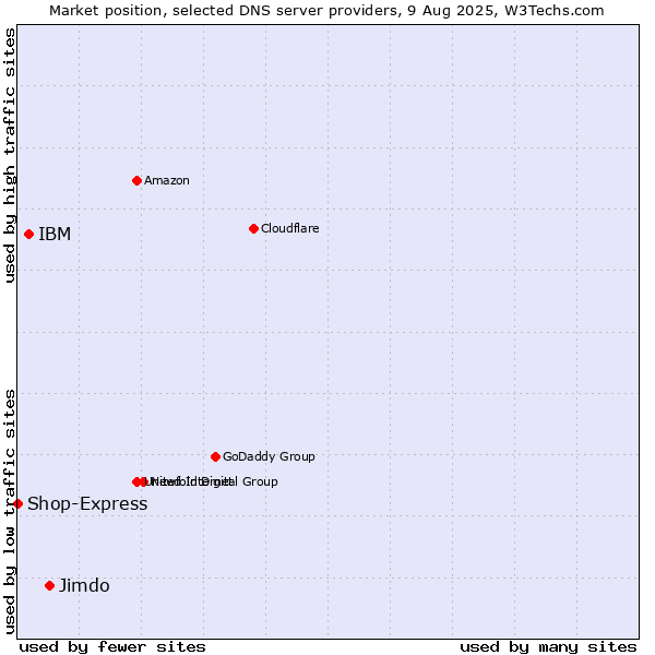 Market position of Jimdo vs. IBM vs. Shop-Express