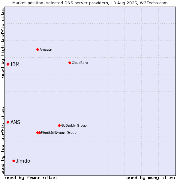 Market position of Jimdo vs. IBM vs. ANS