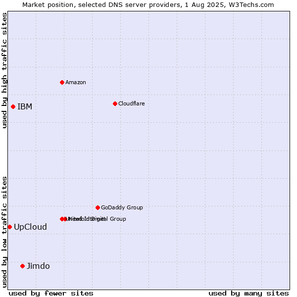 Market position of Jimdo vs. IBM vs. UpCloud