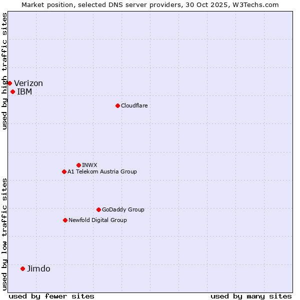 Market position of Jimdo vs. IBM vs. Verizon