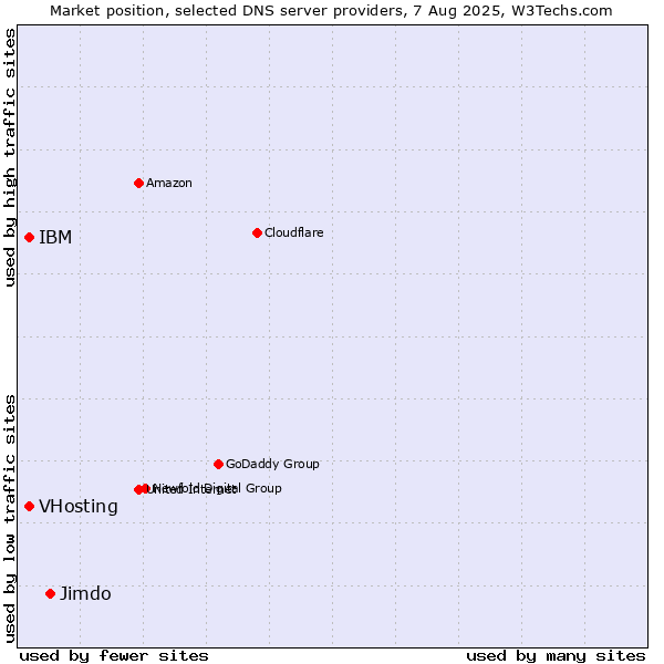 Market position of Jimdo vs. VHosting vs. IBM