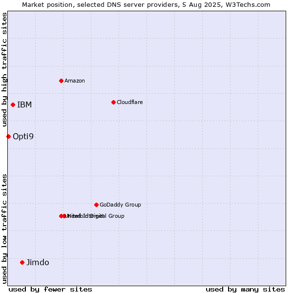 Market position of Jimdo vs. IBM vs. Opti9