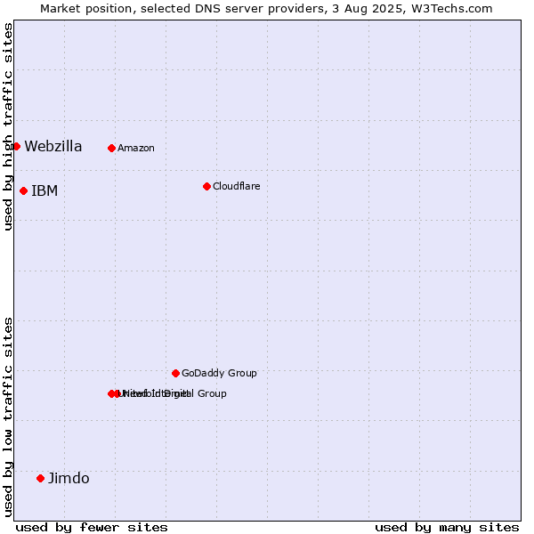 Market position of Jimdo vs. IBM vs. Webzilla