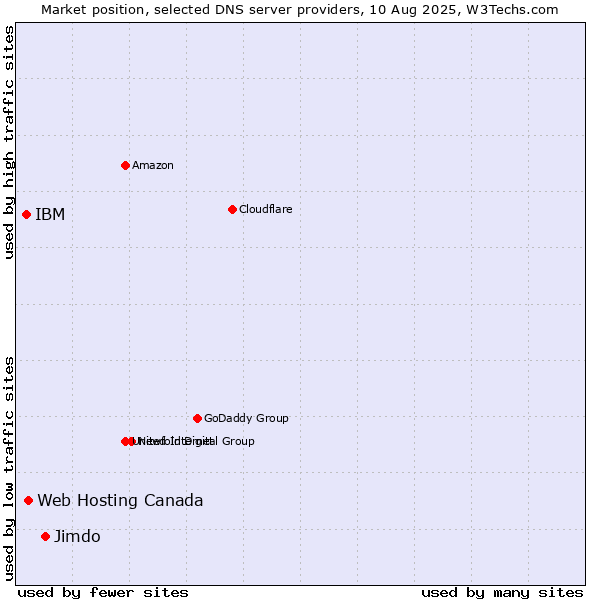 Market position of Jimdo vs. Web Hosting Canada vs. IBM