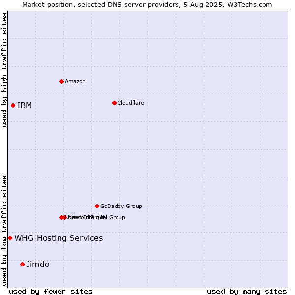 Market position of Jimdo vs. IBM vs. WHG Hosting Services