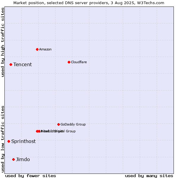 Market position of Jimdo vs. Tencent vs. Sprinthost