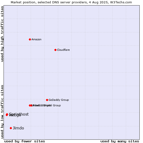 Market position of Jimdo vs. Sprinthost vs. webgo
