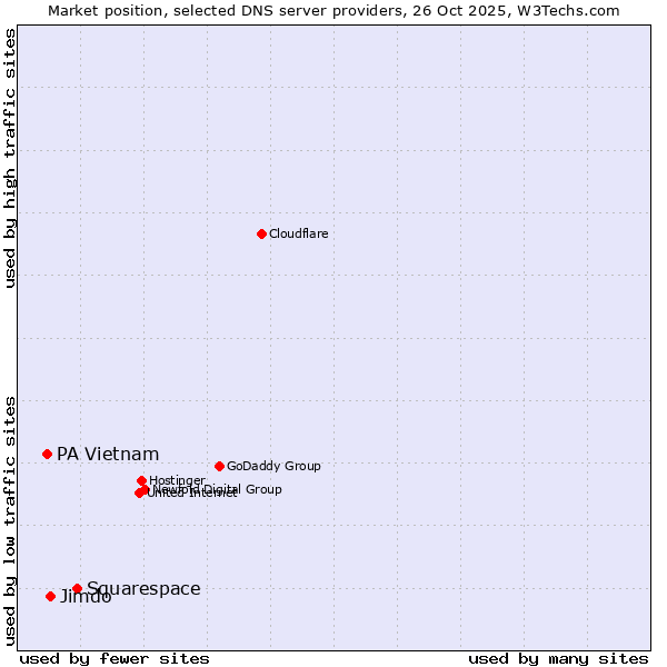 Market position of Squarespace vs. Jimdo vs. PA Vietnam